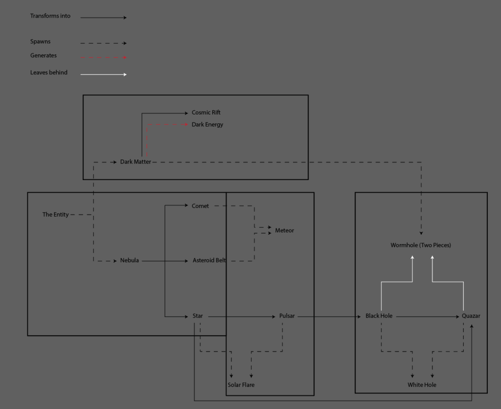 Full diagram of the Entity's anomalies. A snippet of the diagram for how the Entity spawns and upgrades anomalies. Here's the diagram info: The Entity spawns a nebula, which it can then transform into a comet, asteroid belt, or star. The comet or asteroid belt can spawn a meteor. The star can be transformed into a pulsar. A star or pulsar can spawn a solar flare. The pulsar can transform into a black hole, which when combined with a star can then transform into a quasar. A black hole or quasar can spawn a white hole. When a black hole or quasar is removed, it will leave behind a wormhole. The Entity can also spawn dark matter, which can spawn dark energy or wormholes, or transform into a cosmic rift.