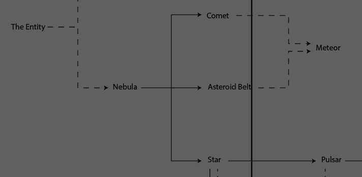 A snippet of the diagram for how the Entity spawns and upgrades anomalies. Here's the diagram info: The Entity spawns a nebula, which it can then transform into a comet, asteroid belt, or star. The comet or asteroid belt can spawn a meteor. The star can be transformed into a pulsar.