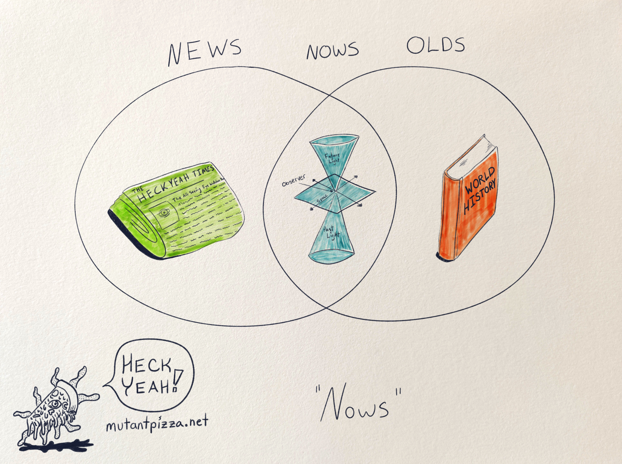 It's a Vinn Diagram, one side "News" with a newspaper, the other with "Olds" and a world history book, and the middle "Nows" with a model of an observer in the present moment with past and future light.